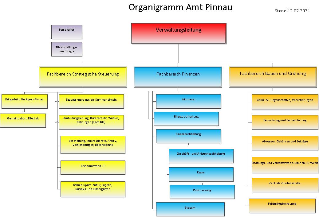 Amt/Organisationsstruktur Amt